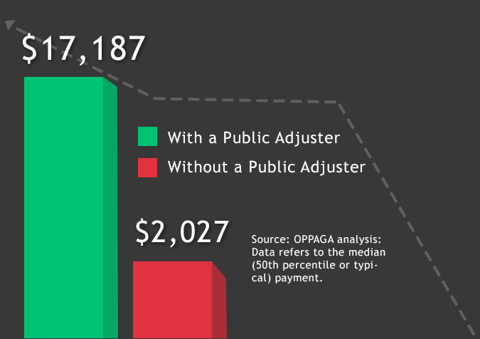 Why Hire A Public Adjuster