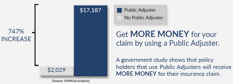 Public Adjusters Can Help Increase Your Claim